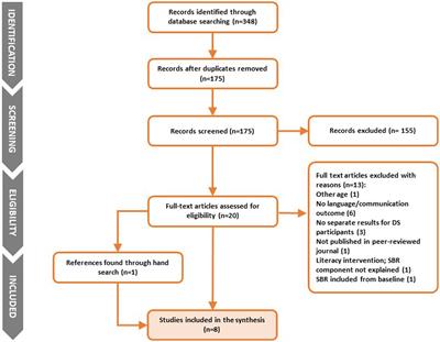 Shared book reading as a context for language intervention for children with Down syndrome: a mini-review